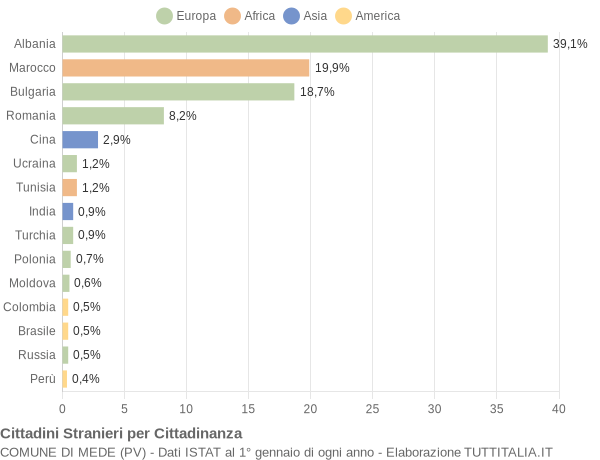 Grafico cittadinanza stranieri - Mede 2014