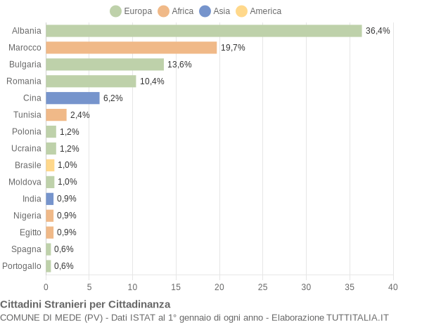 Grafico cittadinanza stranieri - Mede 2020