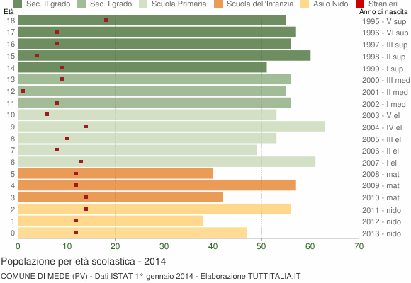 Grafico Popolazione in età scolastica - Mede 2014