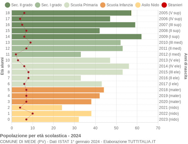 Grafico Popolazione in età scolastica - Mede 2024