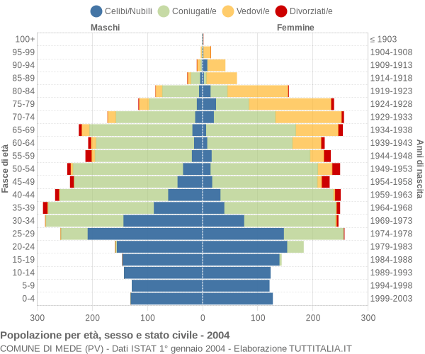 Grafico Popolazione per età, sesso e stato civile Comune di Mede (PV)