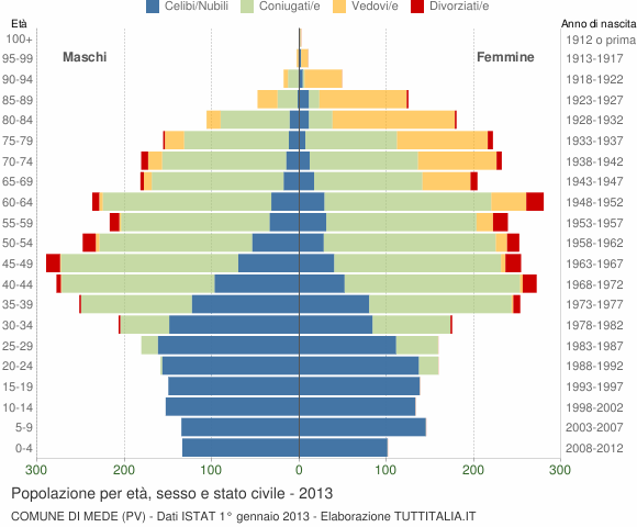 Grafico Popolazione per età, sesso e stato civile Comune di Mede (PV)