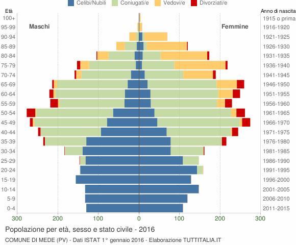 Grafico Popolazione per età, sesso e stato civile Comune di Mede (PV)