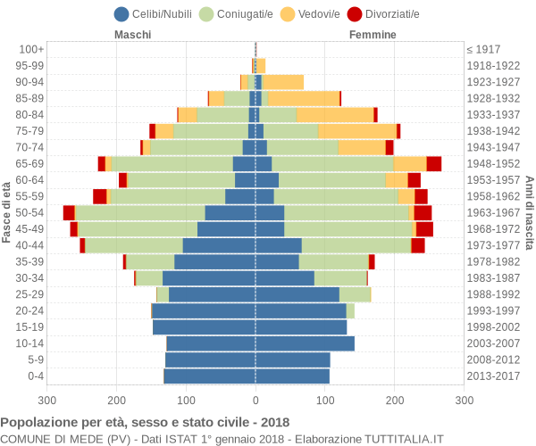 Grafico Popolazione per età, sesso e stato civile Comune di Mede (PV)