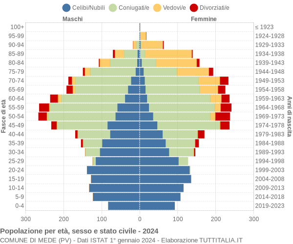 Grafico Popolazione per età, sesso e stato civile Comune di Mede (PV)