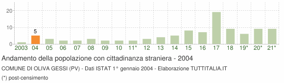 Grafico andamento popolazione stranieri Comune di Oliva Gessi (PV)