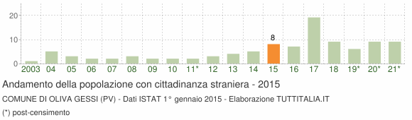 Grafico andamento popolazione stranieri Comune di Oliva Gessi (PV)