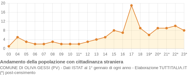 Andamento popolazione stranieri Comune di Oliva Gessi (PV)