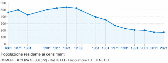 Grafico andamento storico popolazione Comune di Oliva Gessi (PV)