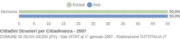 Grafico cittadinanza stranieri - Oliva Gessi 2007