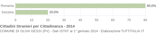 Grafico cittadinanza stranieri - Oliva Gessi 2014