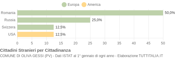 Grafico cittadinanza stranieri - Oliva Gessi 2015