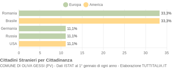 Grafico cittadinanza stranieri - Oliva Gessi 2021