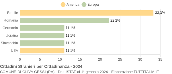 Grafico cittadinanza stranieri - Oliva Gessi 2024