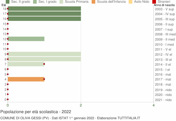 Grafico Popolazione in età scolastica - Oliva Gessi 2022