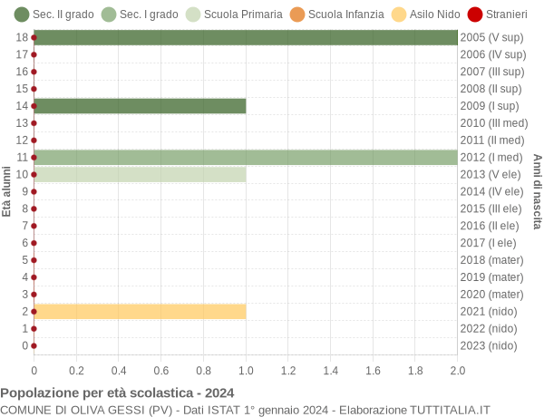 Grafico Popolazione in età scolastica - Oliva Gessi 2024