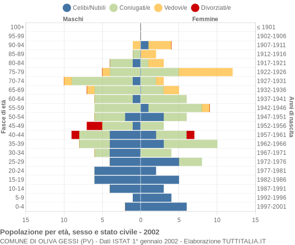 Grafico Popolazione per età, sesso e stato civile Comune di Oliva Gessi (PV)