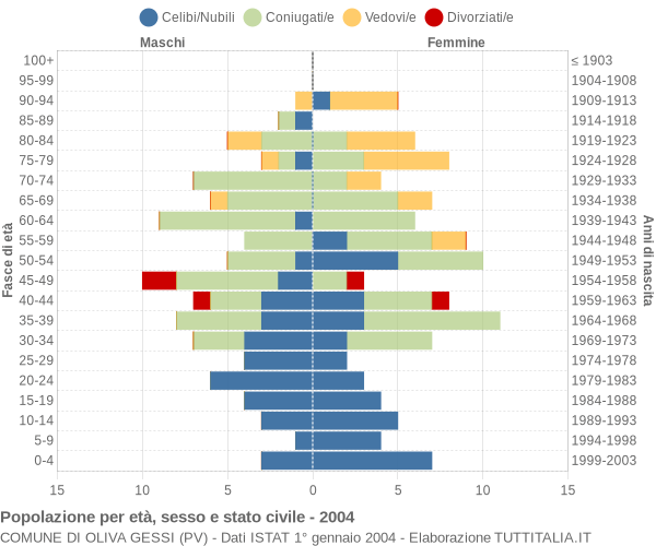 Grafico Popolazione per età, sesso e stato civile Comune di Oliva Gessi (PV)