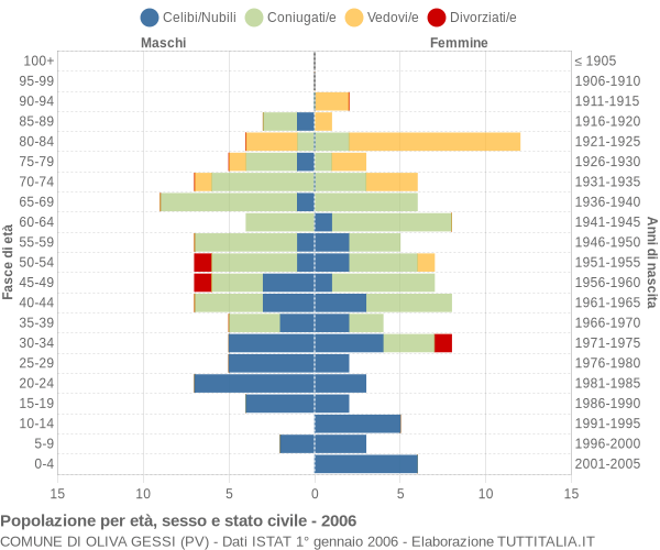 Grafico Popolazione per età, sesso e stato civile Comune di Oliva Gessi (PV)