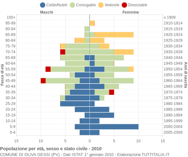 Grafico Popolazione per età, sesso e stato civile Comune di Oliva Gessi (PV)