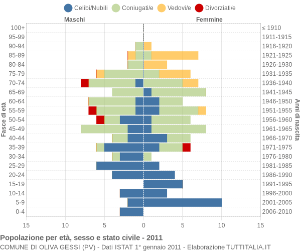 Grafico Popolazione per età, sesso e stato civile Comune di Oliva Gessi (PV)