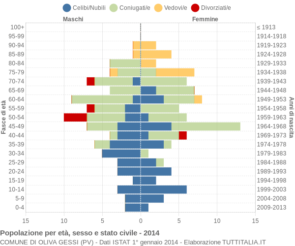 Grafico Popolazione per età, sesso e stato civile Comune di Oliva Gessi (PV)