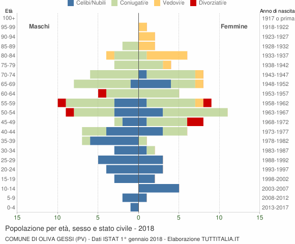 Grafico Popolazione per età, sesso e stato civile Comune di Oliva Gessi (PV)