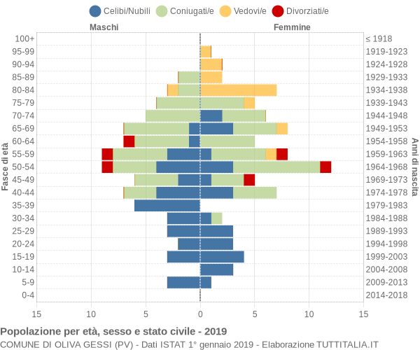 Grafico Popolazione per età, sesso e stato civile Comune di Oliva Gessi (PV)