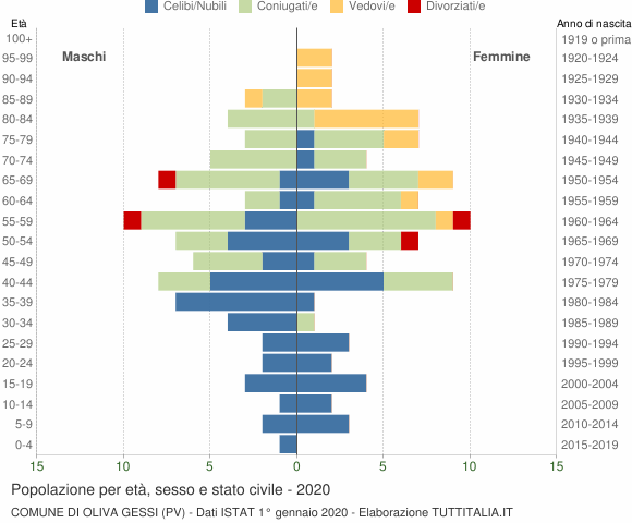 Grafico Popolazione per età, sesso e stato civile Comune di Oliva Gessi (PV)