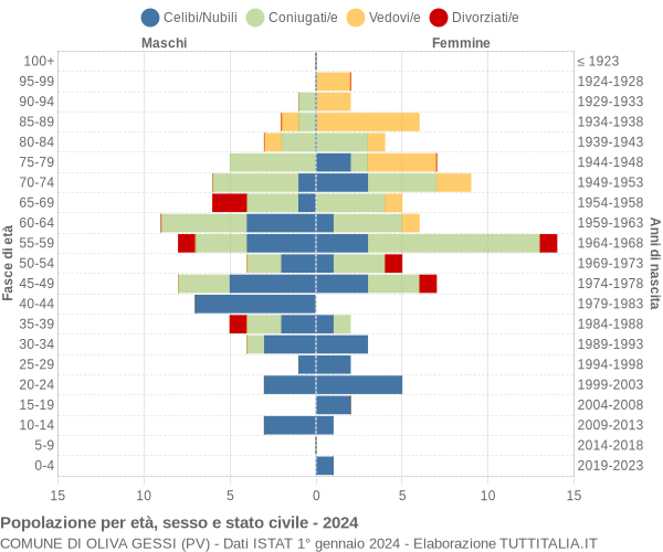 Grafico Popolazione per età, sesso e stato civile Comune di Oliva Gessi (PV)