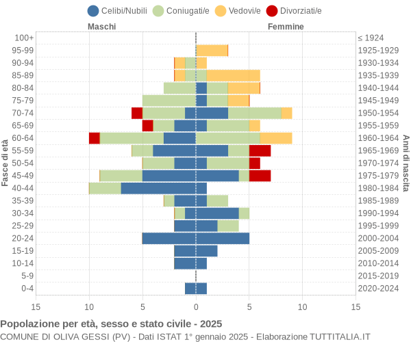 Grafico Popolazione per età, sesso e stato civile Comune di Oliva Gessi (PV)