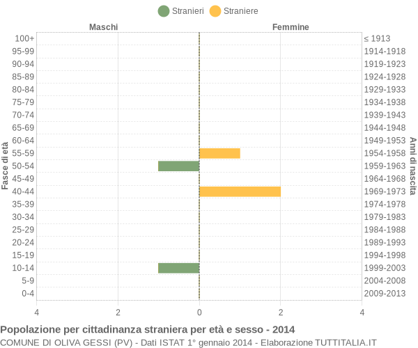 Grafico cittadini stranieri - Oliva Gessi 2014