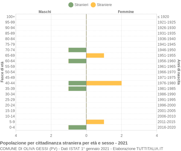 Grafico cittadini stranieri - Oliva Gessi 2021