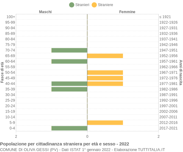 Grafico cittadini stranieri - Oliva Gessi 2022