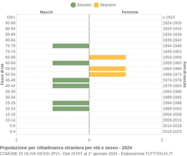 Grafico cittadini stranieri - Oliva Gessi 2024