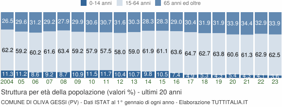 Grafico struttura della popolazione Comune di Oliva Gessi (PV)
