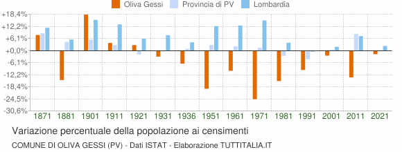 Grafico variazione percentuale della popolazione Comune di Oliva Gessi (PV)