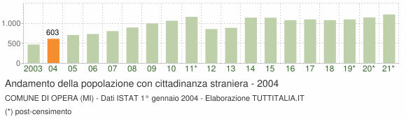 Grafico andamento popolazione stranieri Comune di Opera (MI)