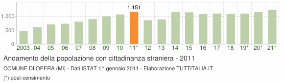 Grafico andamento popolazione stranieri Comune di Opera (MI)