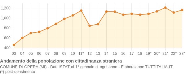 Andamento popolazione stranieri Comune di Opera (MI)