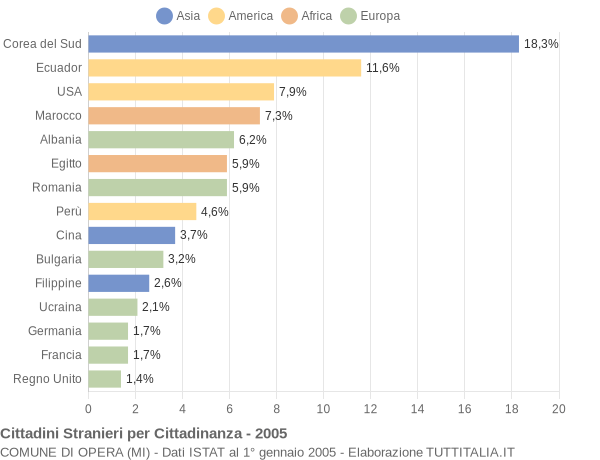 Grafico cittadinanza stranieri - Opera 2005