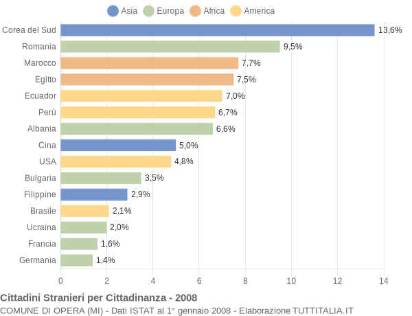 Grafico cittadinanza stranieri - Opera 2008
