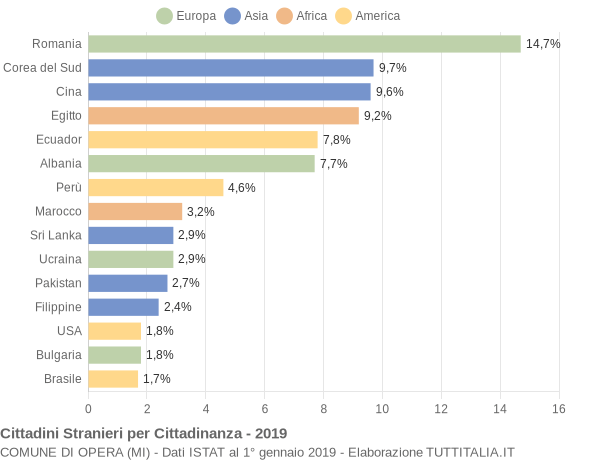 Grafico cittadinanza stranieri - Opera 2019