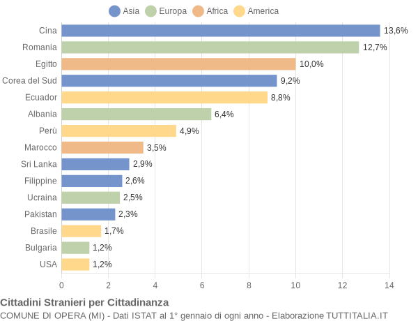 Grafico cittadinanza stranieri - Opera 2021