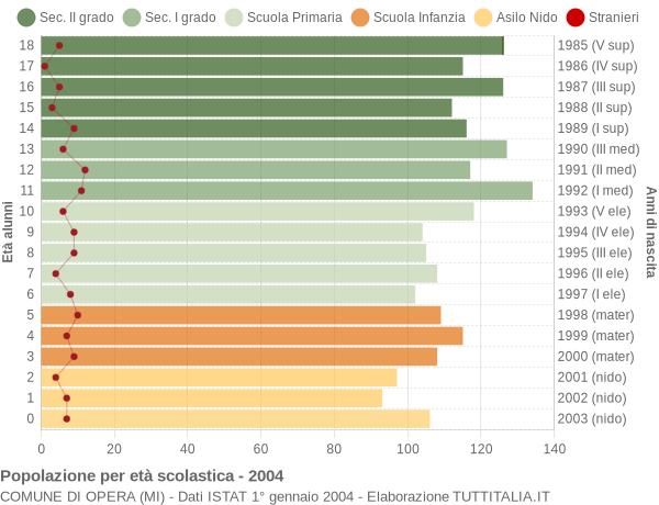 Grafico Popolazione in età scolastica - Opera 2004