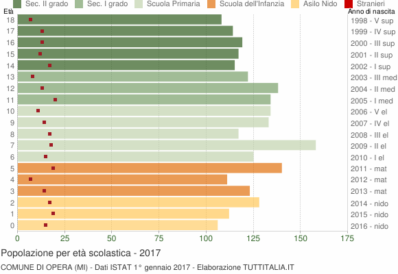 Grafico Popolazione in età scolastica - Opera 2017