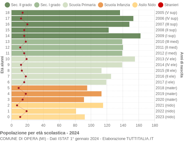 Grafico Popolazione in età scolastica - Opera 2024