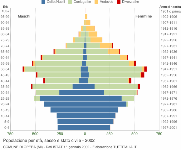 Grafico Popolazione per età, sesso e stato civile Comune di Opera (MI)