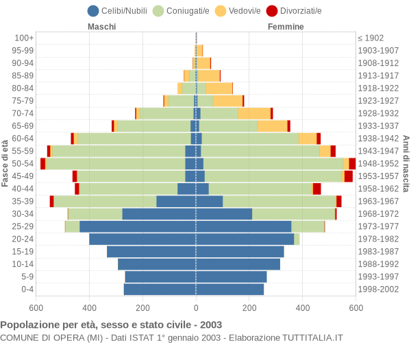 Grafico Popolazione per età, sesso e stato civile Comune di Opera (MI)