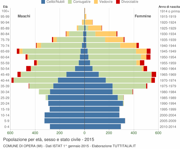 Grafico Popolazione per età, sesso e stato civile Comune di Opera (MI)